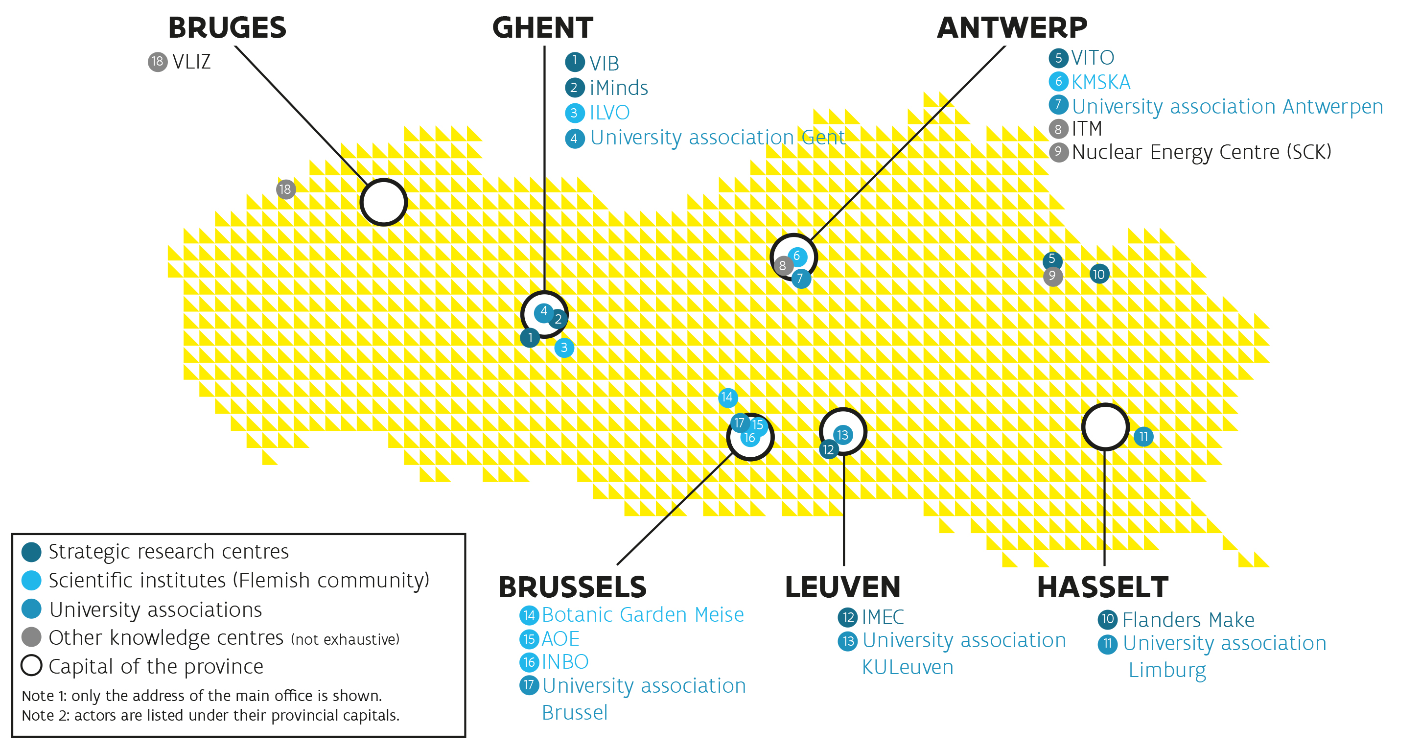 Research actors in Flanders