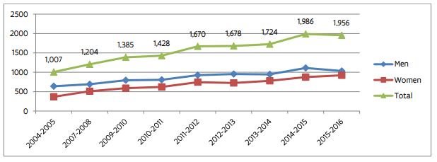 Evolution of the number of PhDs in Flanders by gender from 2004-2005 to 2015-2016 Evolution of the number of PhDs in Flanders by gender from 2004-2005 to 2015-2016