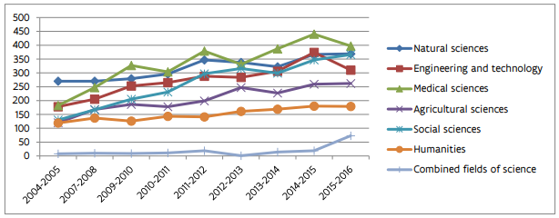 Evolution of the number of PhDs in Flanders by field of science from 2004-2005 to 2015-2016