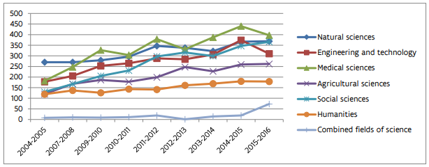 Evolution of the number of PhDs in Flanders by field of science from 2004-2005 to 2015-2016 Evolution of the number of PhDs in Flanders by field of science from 2004-2005 to 2015-2016