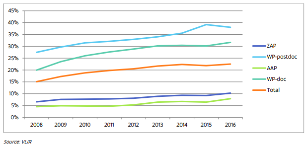 Evolution of the non-Belgian nationality of researchers for the different statutes and levels of the academic career (2008-2016) Evolution of the non-Belgian nationality of researchers for the different statutes and levels of the academic career (2008-2016)